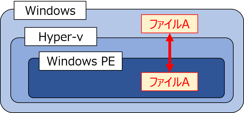 ファイルAをWindowsとWindows上のHyper-vの仮想環境に構築したWindows PEで共有するときのイメージ